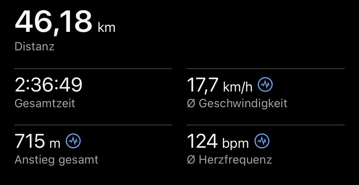 Garmin-Tourübersicht: 46,18 km, 715 Höhenmeter, 2:36:49 h, Ø 124 bpm auf einer E-MTB-Tour