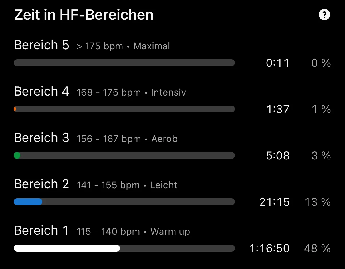 Garmin HF-Zonenverteilung: 48 % der Zeit im als Warm up gelabelten Bereich 1 (115–140 bpm)