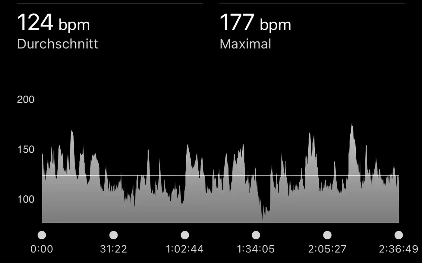 Herzfrequenzverlauf einer E-MTB-Tour: Durchschnitt 124 bpm, Maximum 177 bpm