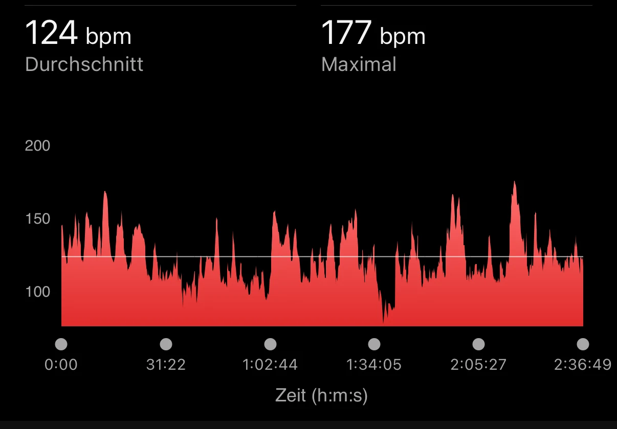 Herzfrequenz-Verlauf der E-MTB-Tour: flache Kurve meist zwischen 100 und 140 bpm trotz 715 Höhenmetern